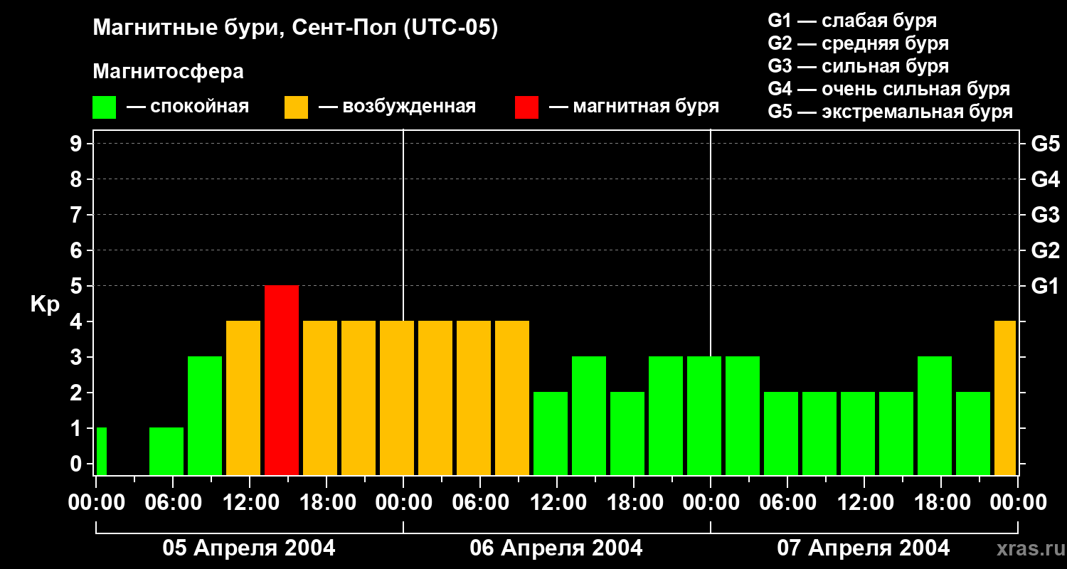 Изменения геомагнитного индекса Kp