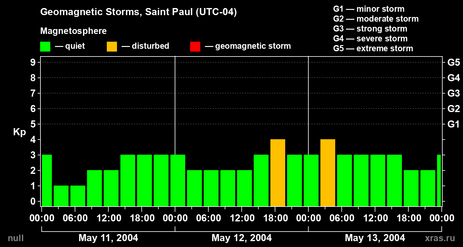 Changes in the geomagnetic index Kp