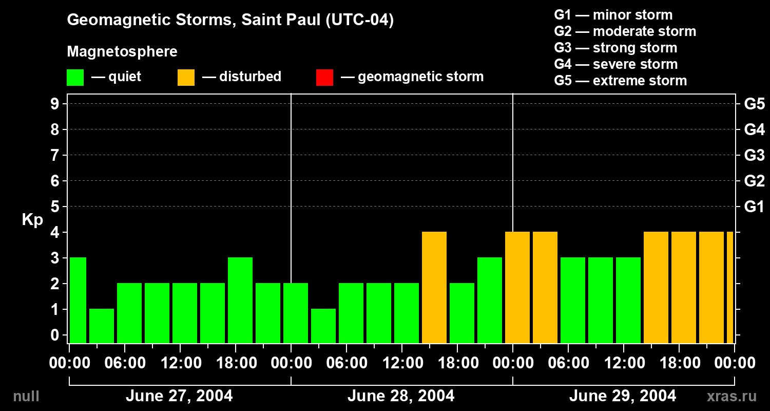 Changes in the geomagnetic index Kp