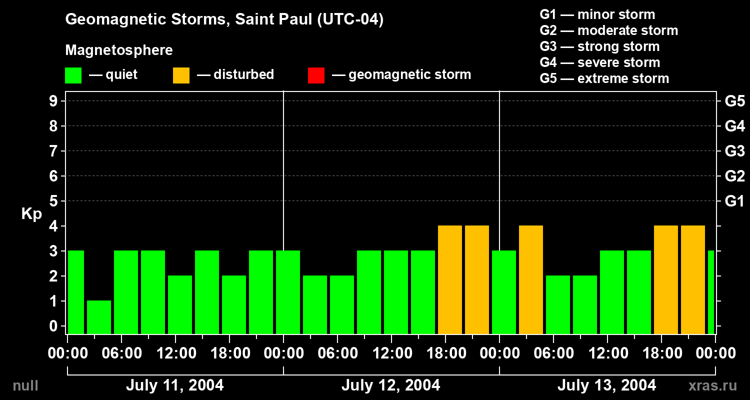 Changes in the geomagnetic index Kp