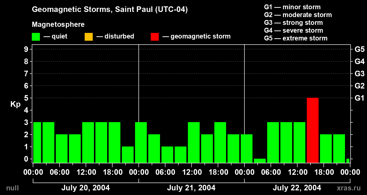 Changes in the geomagnetic index Kp