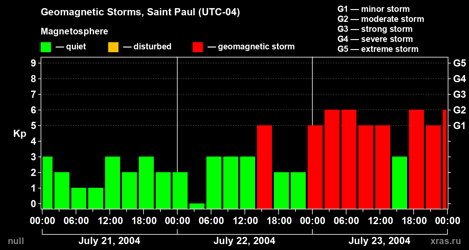 Changes in the geomagnetic index Kp