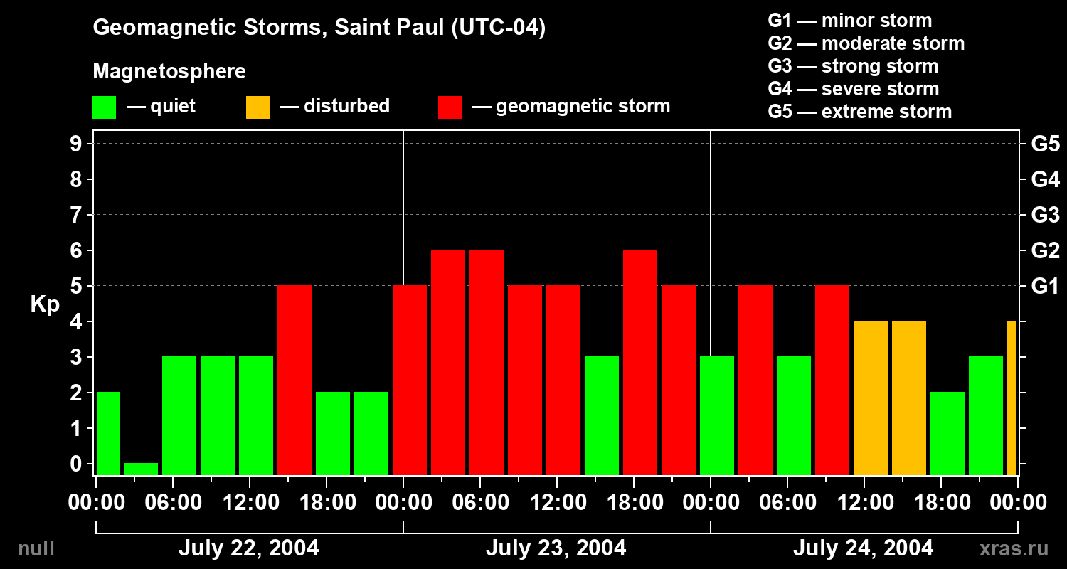 Changes in the geomagnetic index Kp