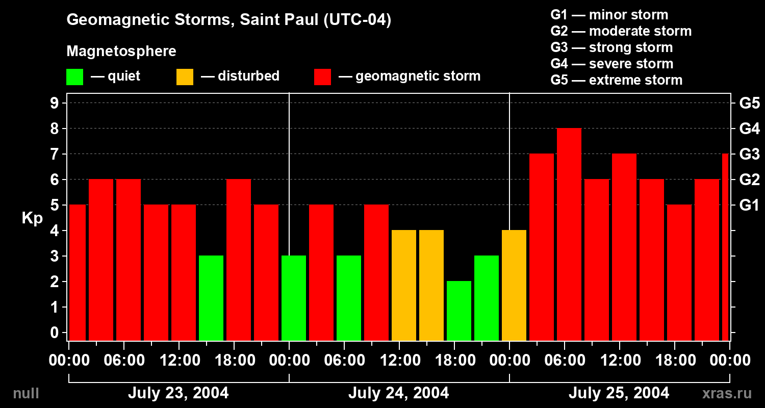 Changes in the geomagnetic index Kp