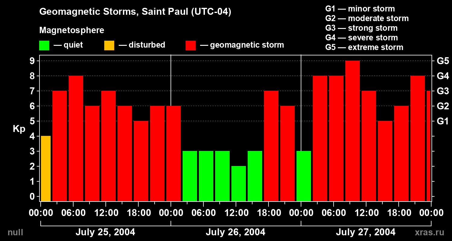 Changes in the geomagnetic index Kp
