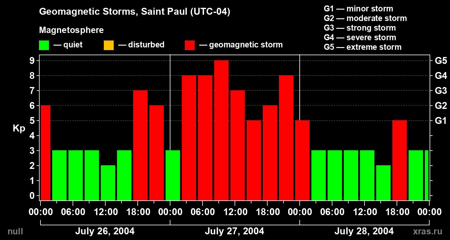 Changes in the geomagnetic index Kp