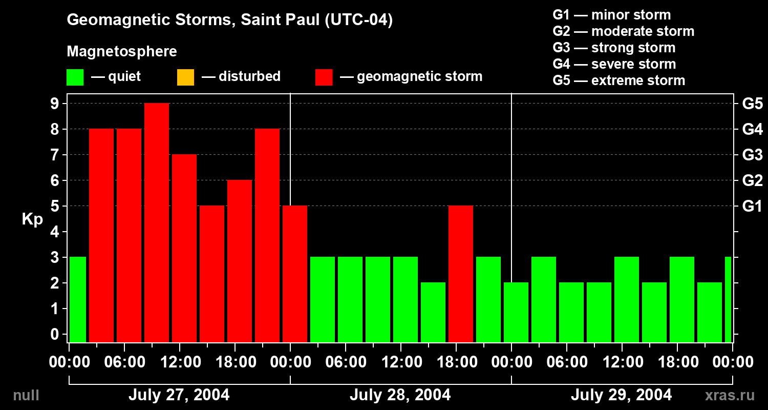 Changes in the geomagnetic index Kp
