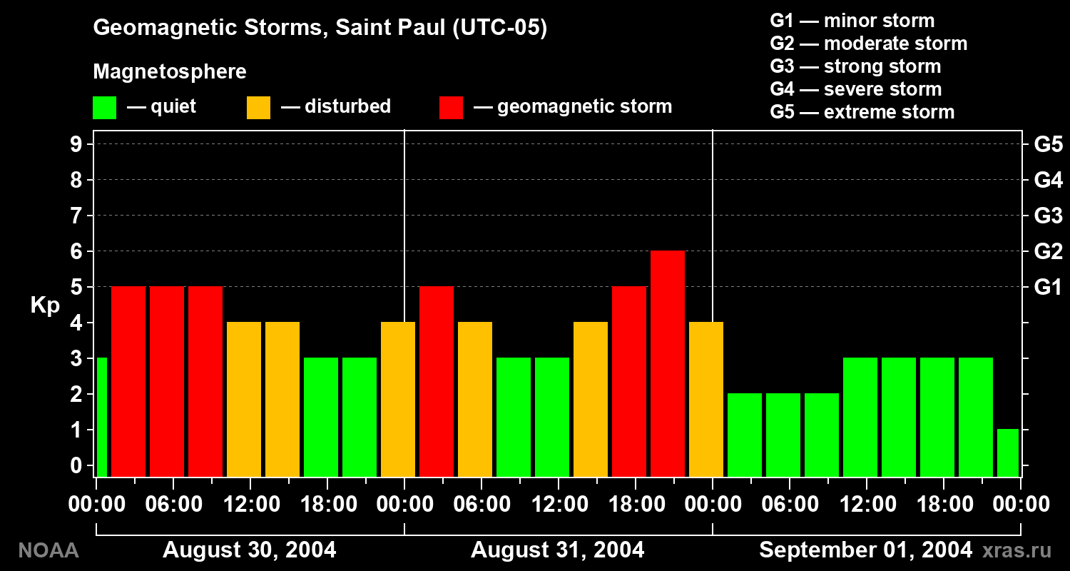 Changes in the geomagnetic index Kp