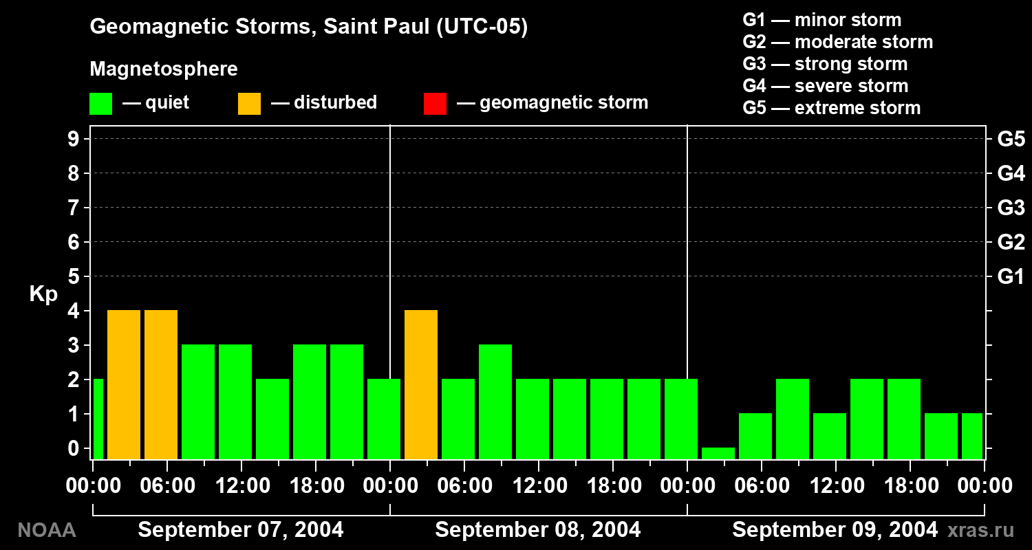 Changes in the geomagnetic index Kp