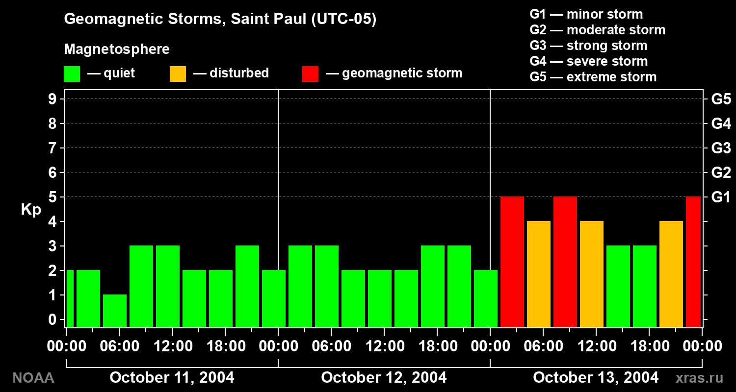 Changes in the geomagnetic index Kp