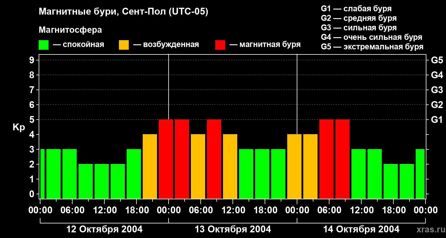 Изменения геомагнитного индекса Kp