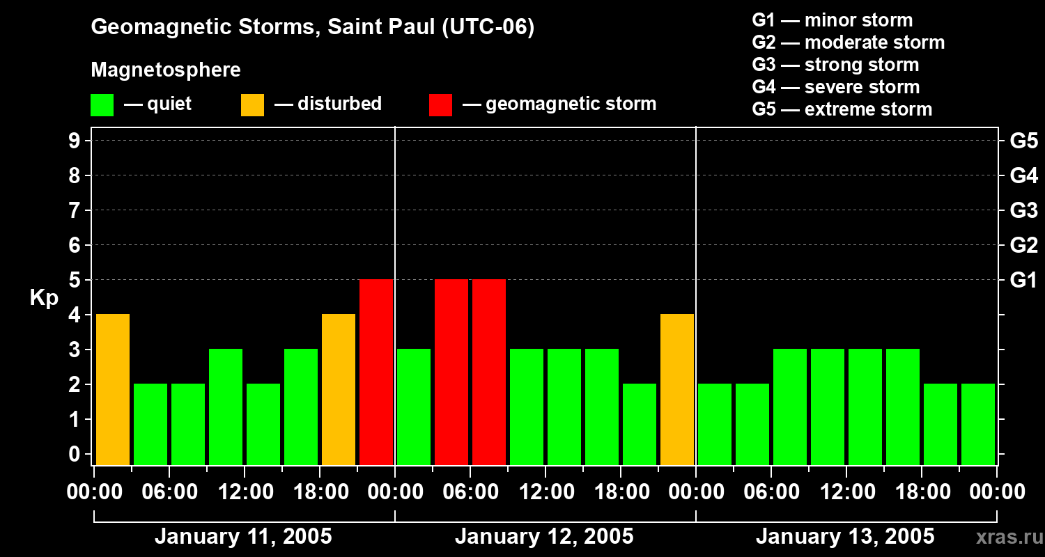 Changes in the geomagnetic index Kp