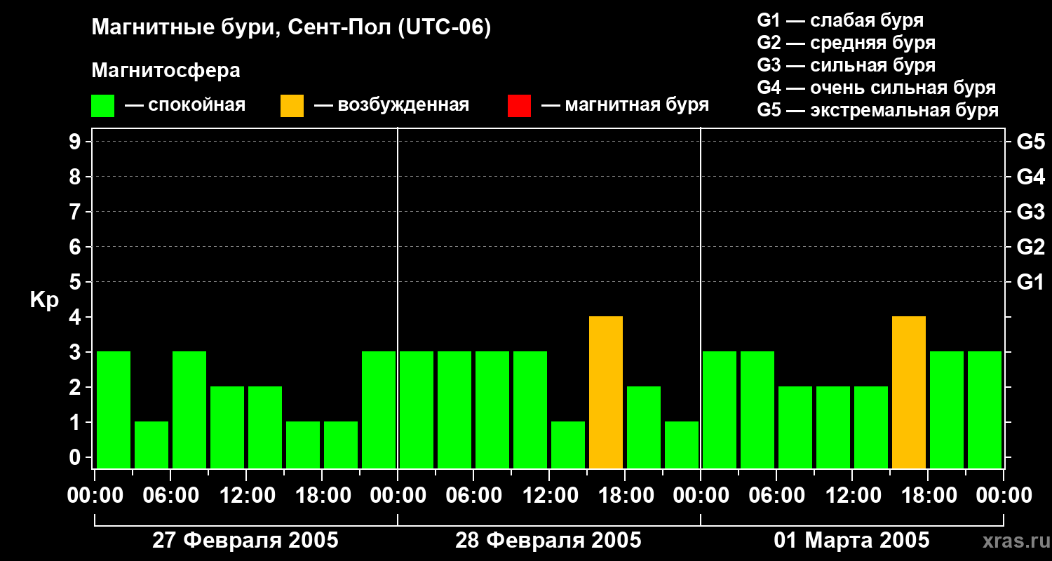 Изменения геомагнитного индекса Kp