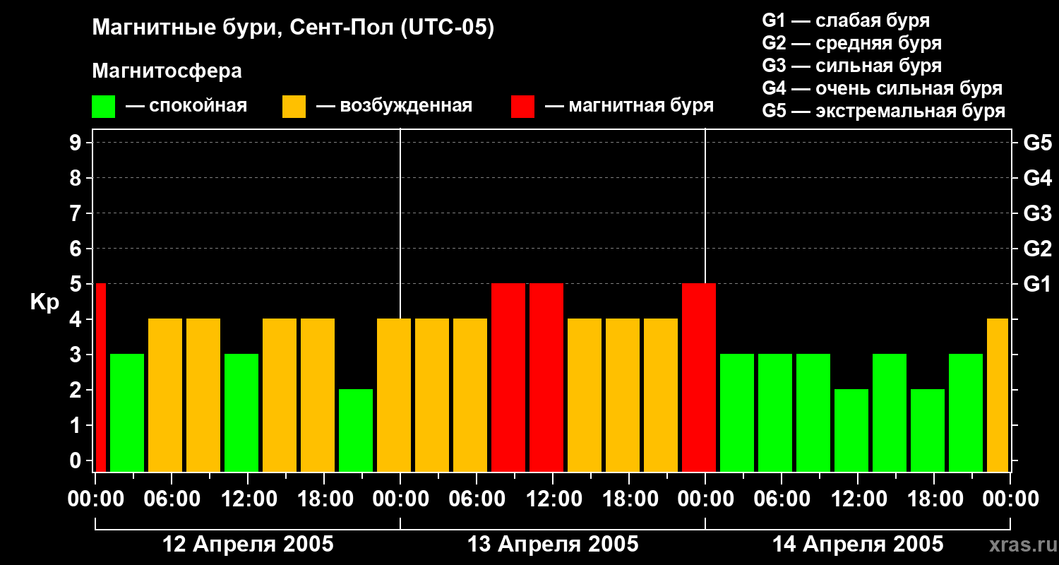 Изменения геомагнитного индекса Kp
