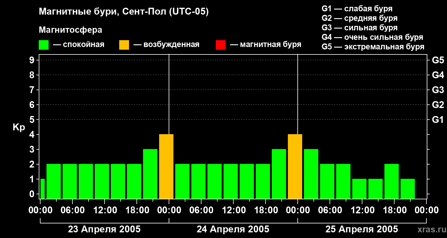Изменения геомагнитного индекса Kp