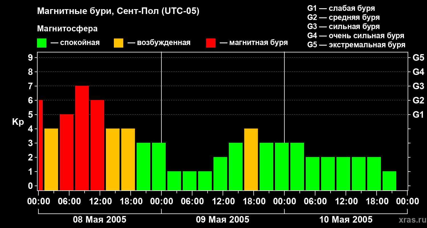 Изменения геомагнитного индекса Kp