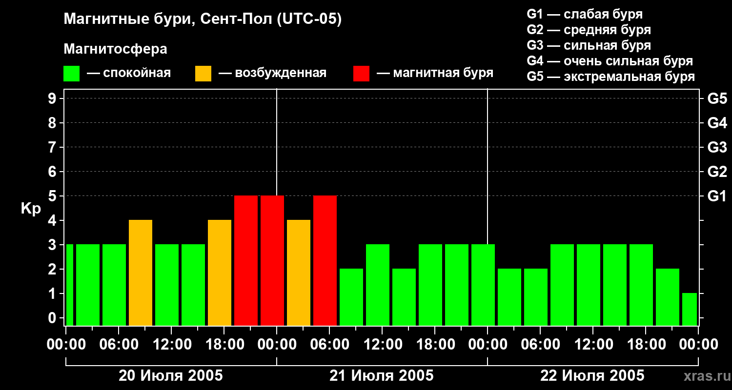 Изменения геомагнитного индекса Kp