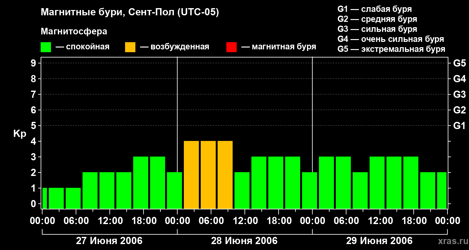 Изменения геомагнитного индекса Kp