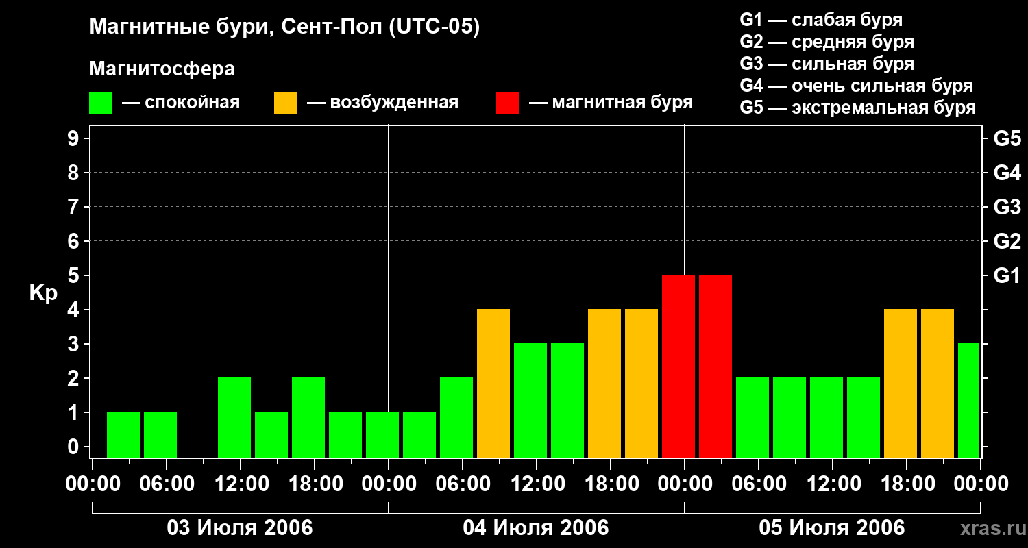 Изменения геомагнитного индекса Kp