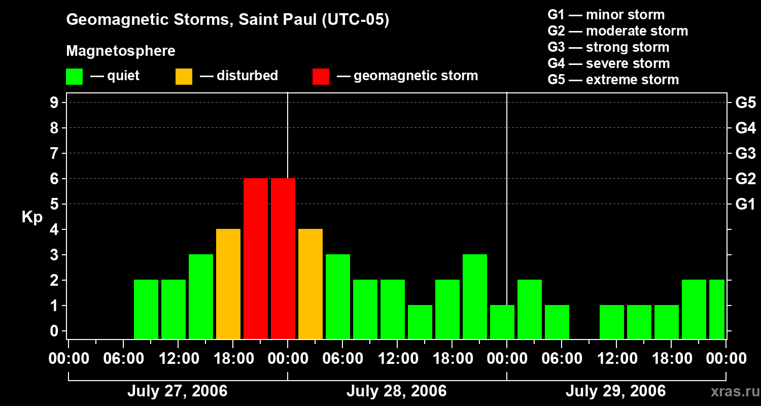 Changes in the geomagnetic index Kp