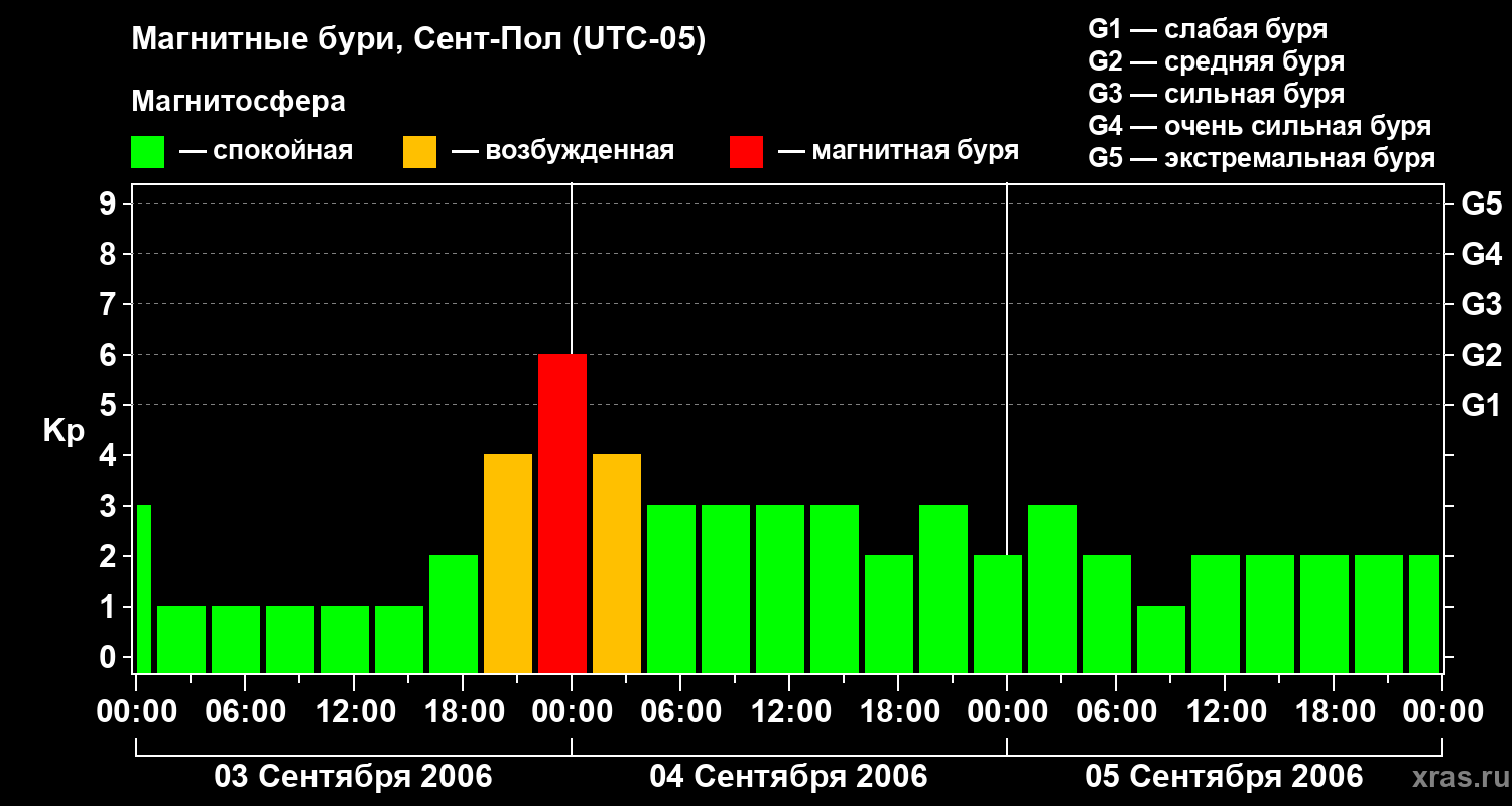 Изменения геомагнитного индекса Kp
