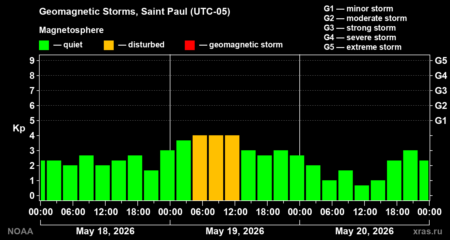 Geomagnetic index Kp for 3 days