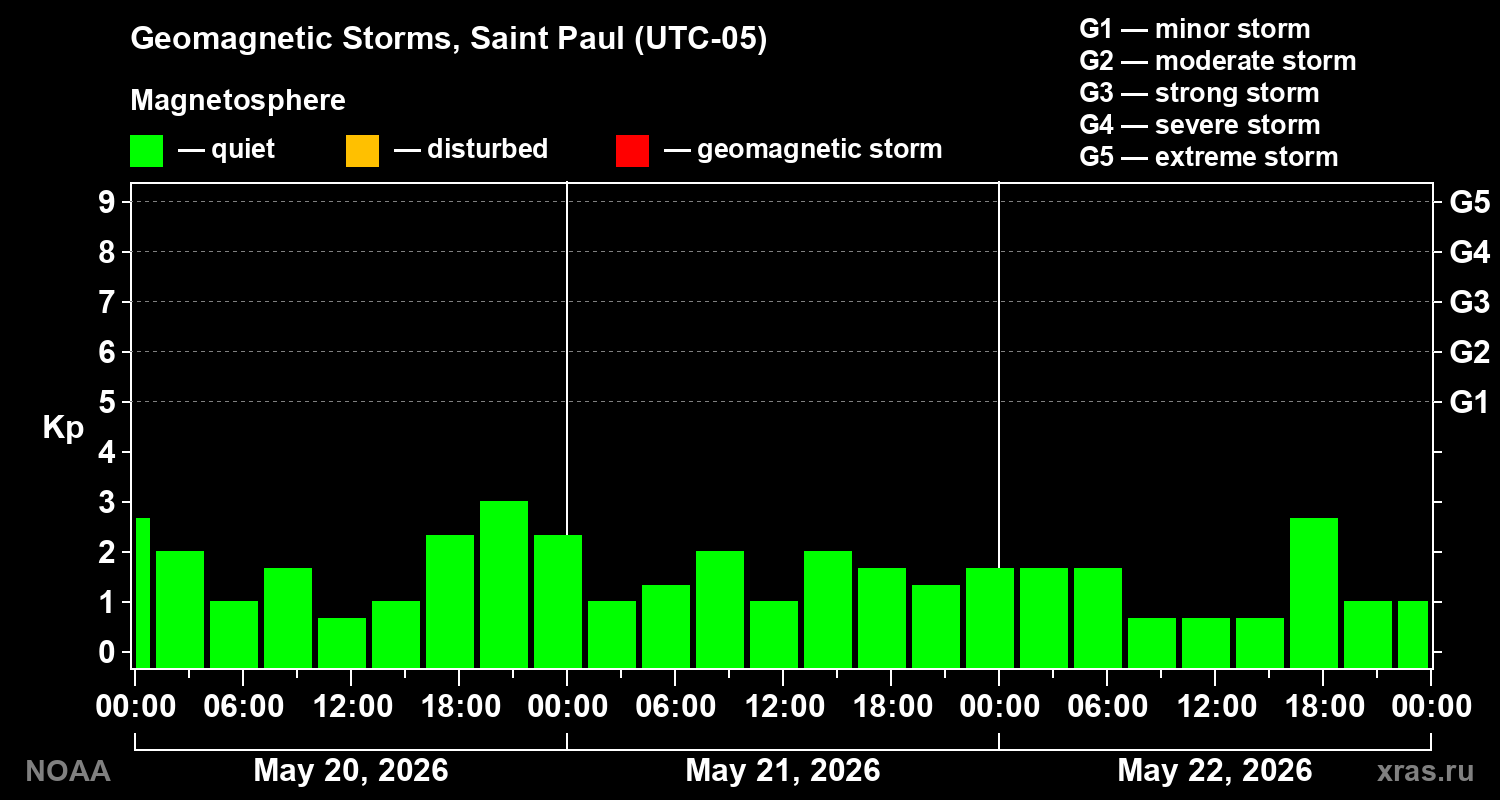 Geomagnetic index Kp for 3 days