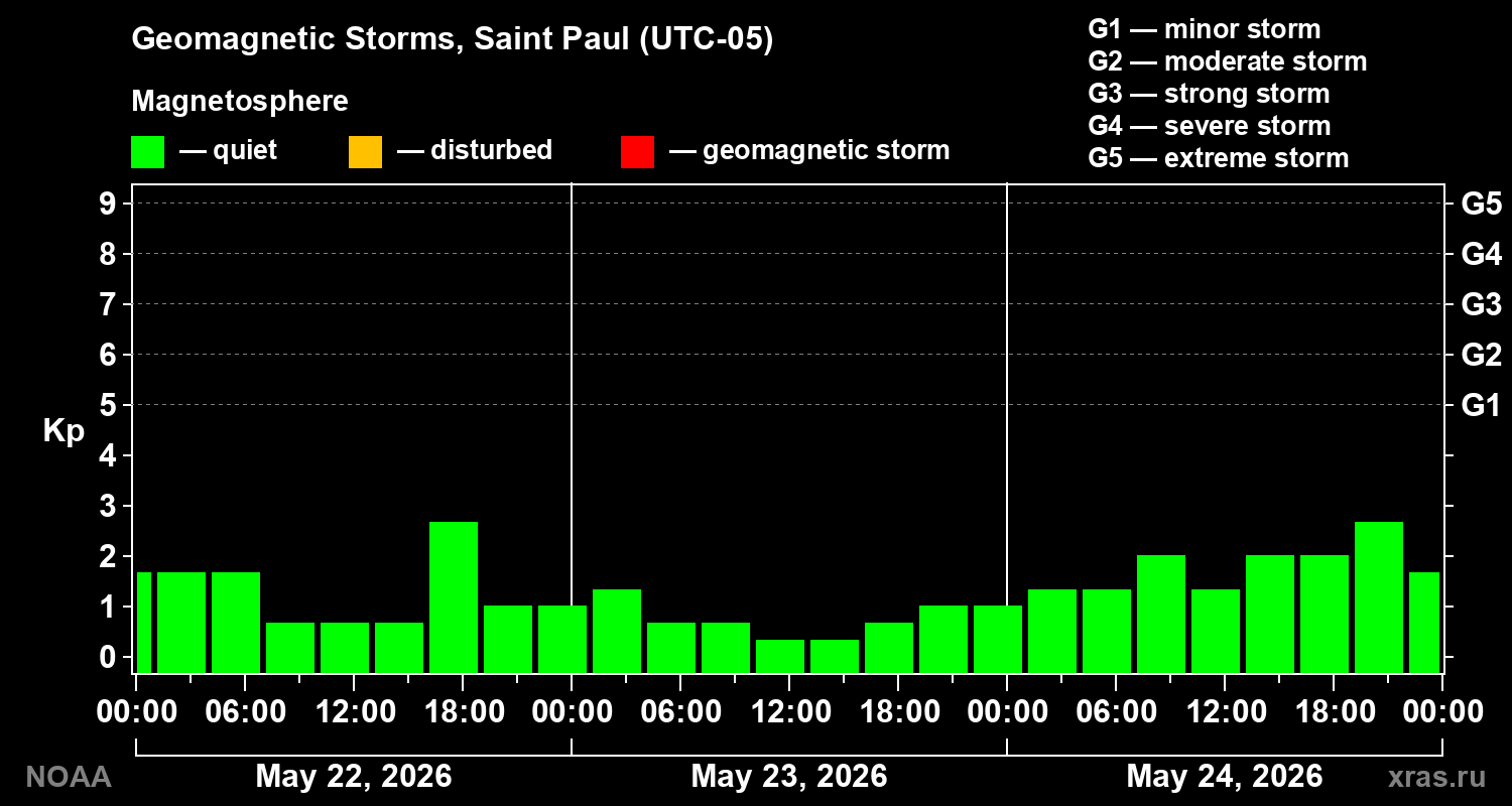 Geomagnetic index Kp for 3 days