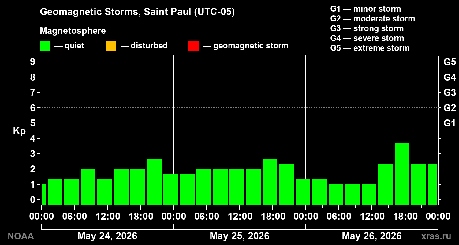 Geomagnetic index Kp for 3 days