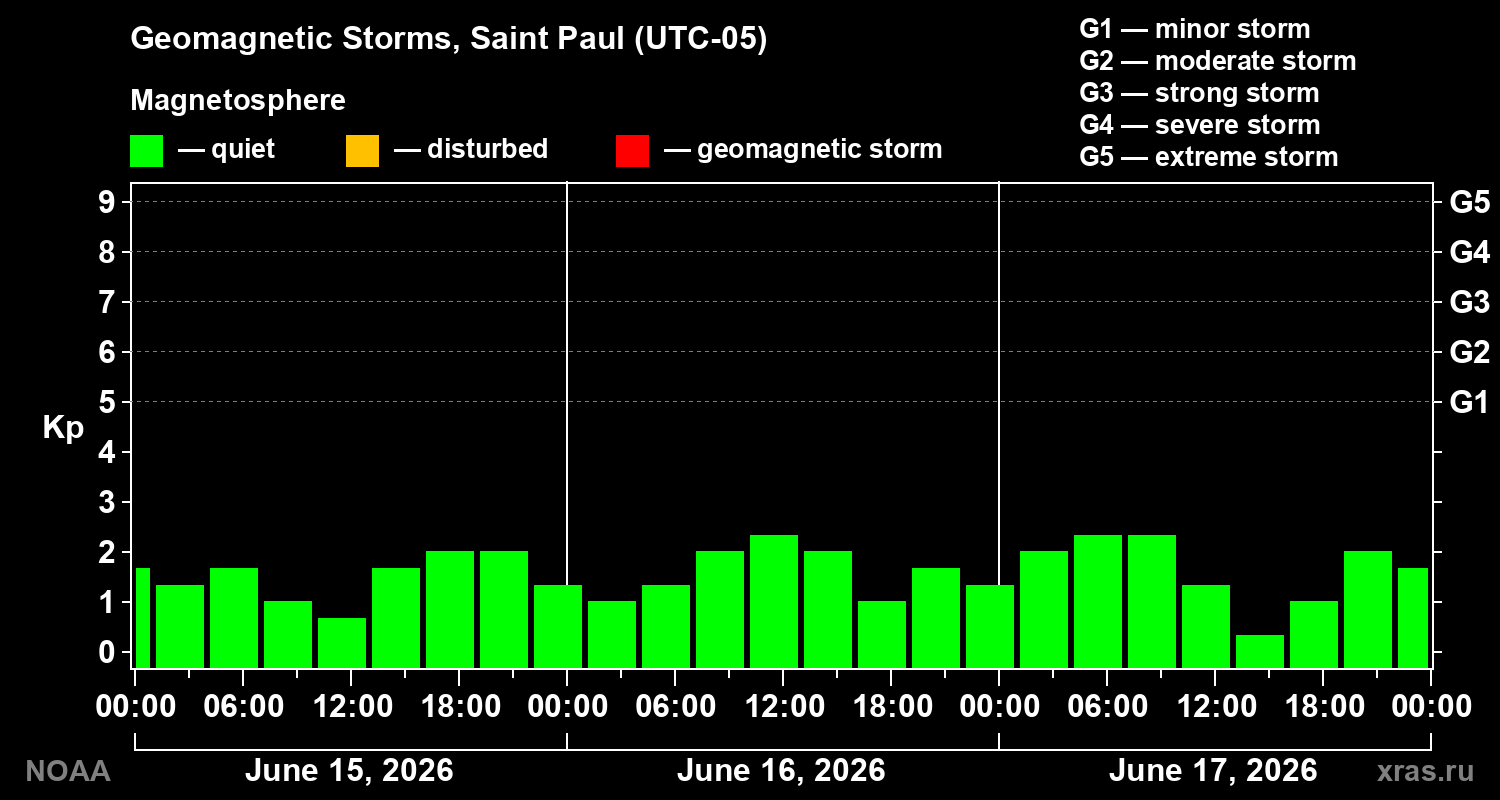 Geomagnetic index Kp for 3 days