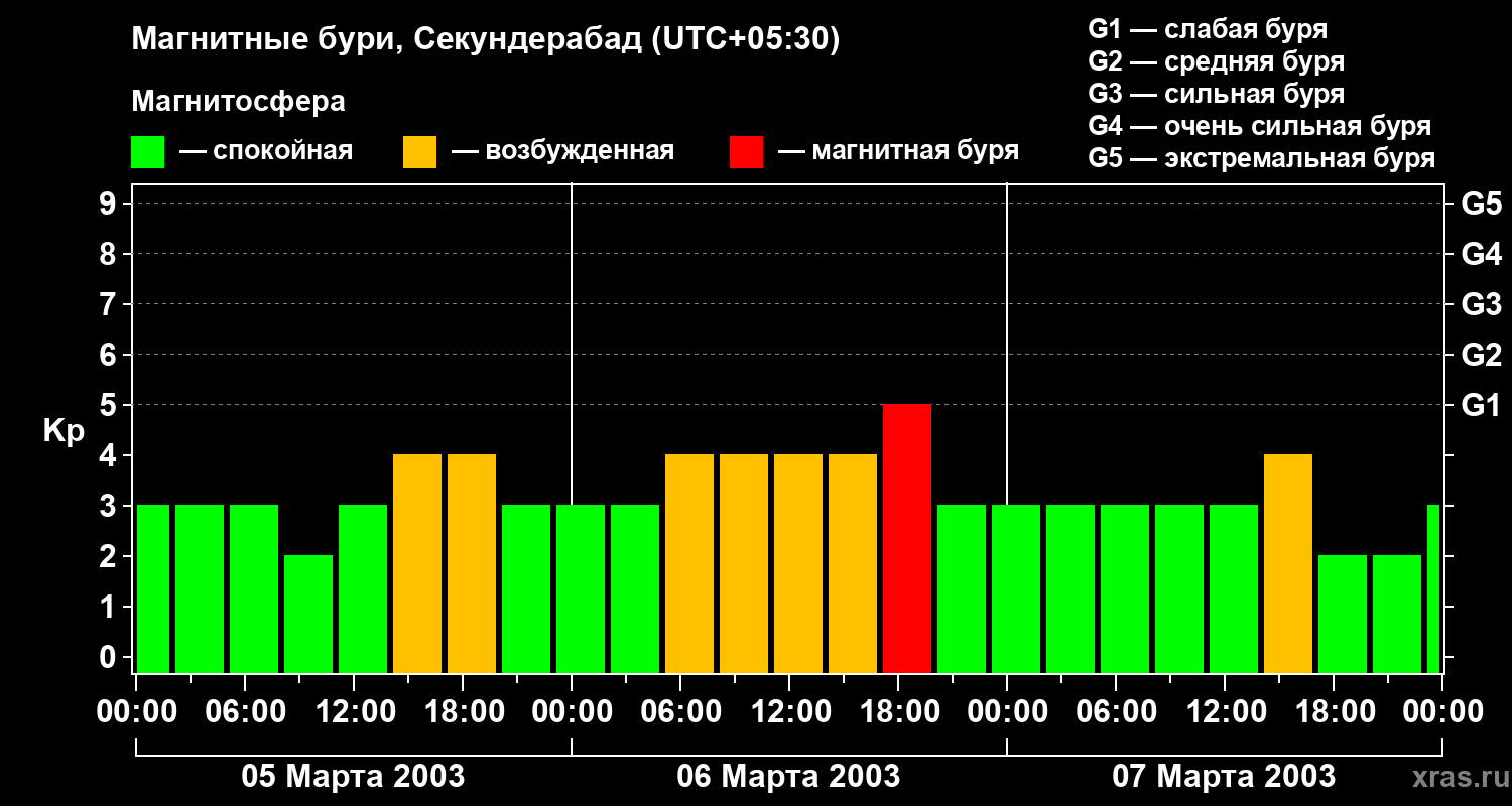Изменения геомагнитного индекса Kp