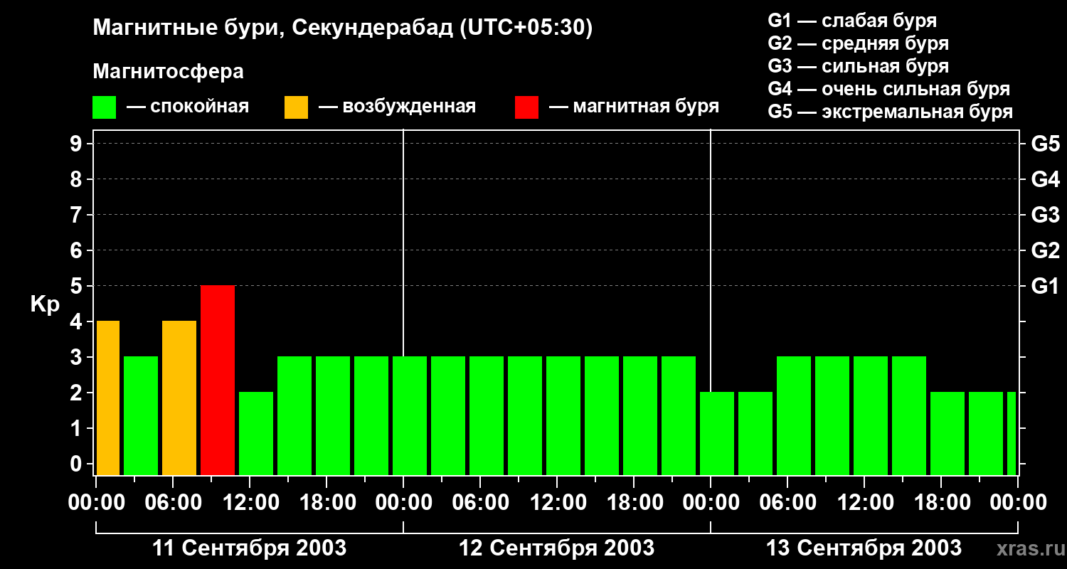 Изменения геомагнитного индекса Kp