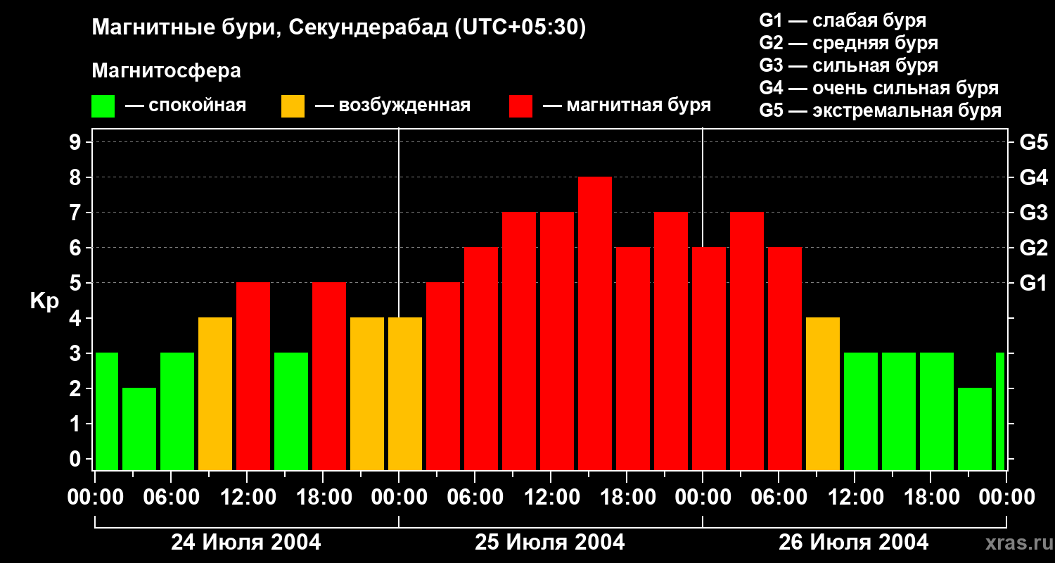 Изменения геомагнитного индекса Kp