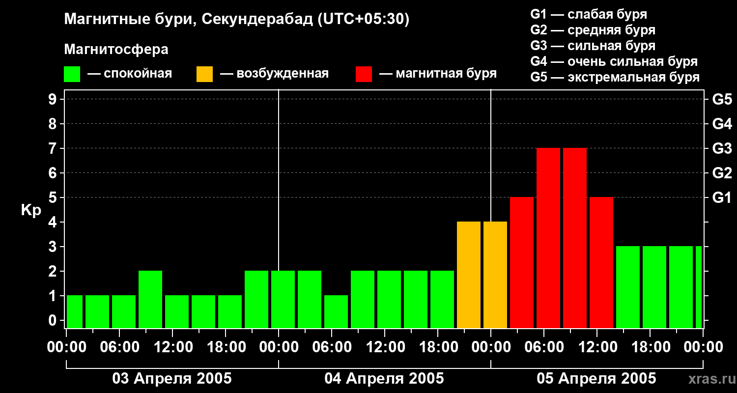 Изменения геомагнитного индекса Kp