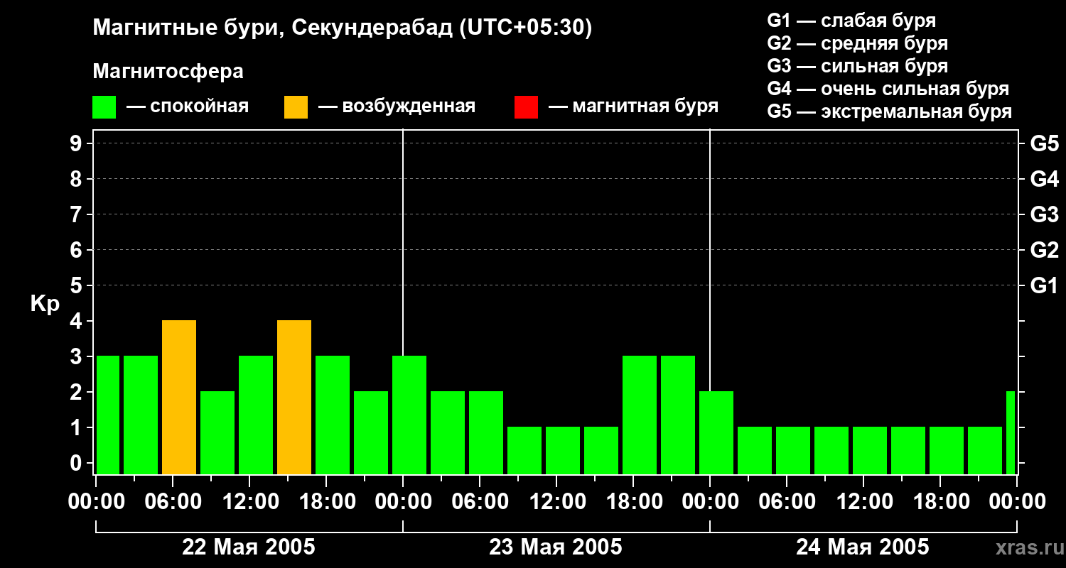 Изменения геомагнитного индекса Kp