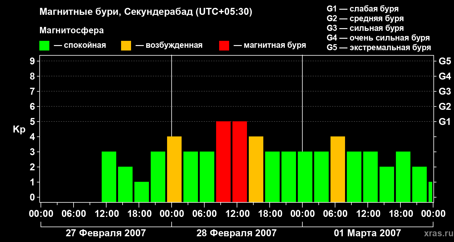 Изменения геомагнитного индекса Kp