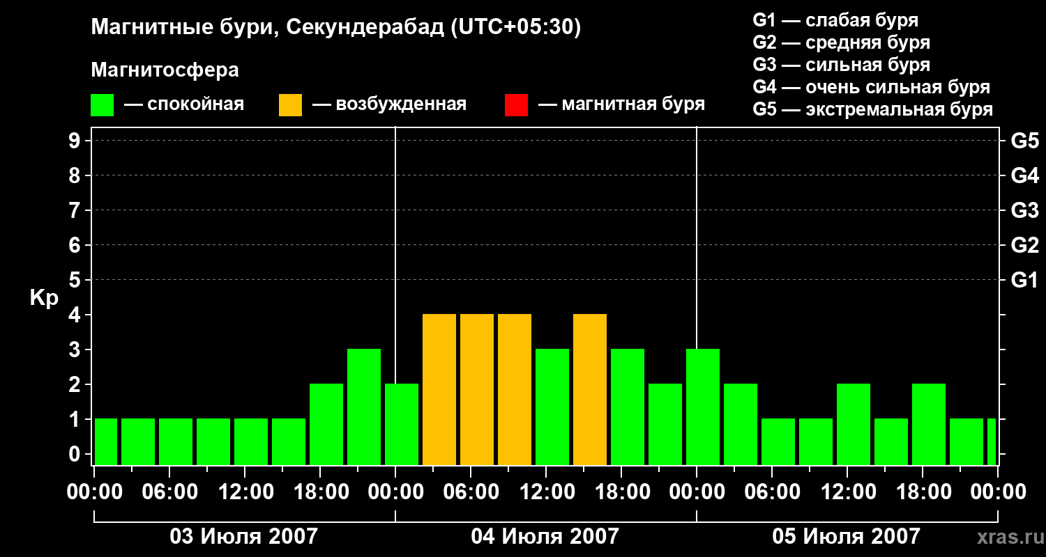 Изменения геомагнитного индекса Kp