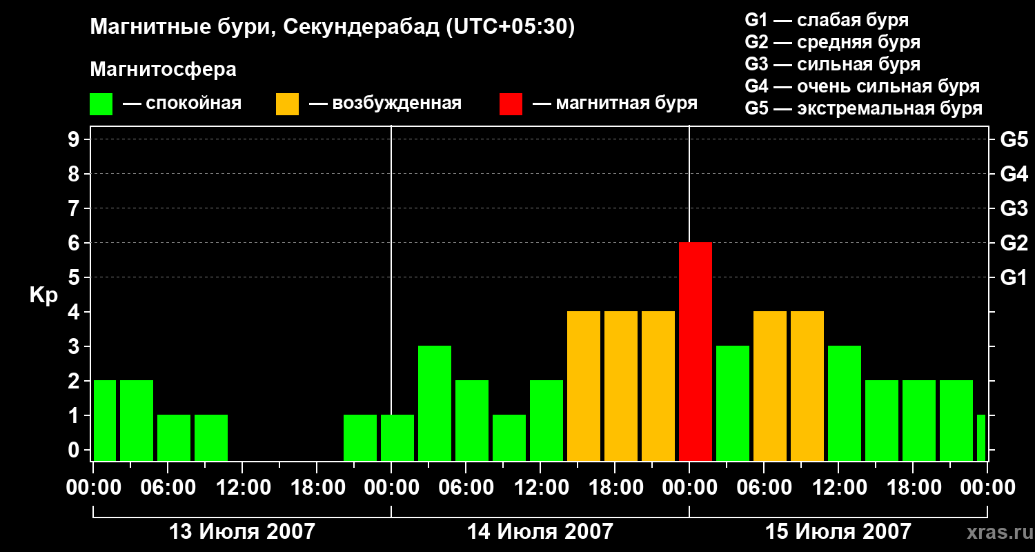 Изменения геомагнитного индекса Kp