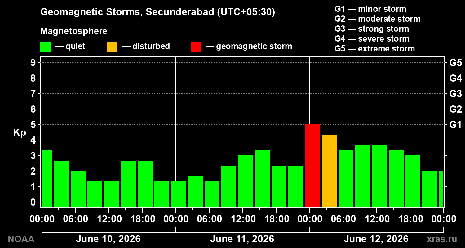 Geomagnetic index Kp for 3 days