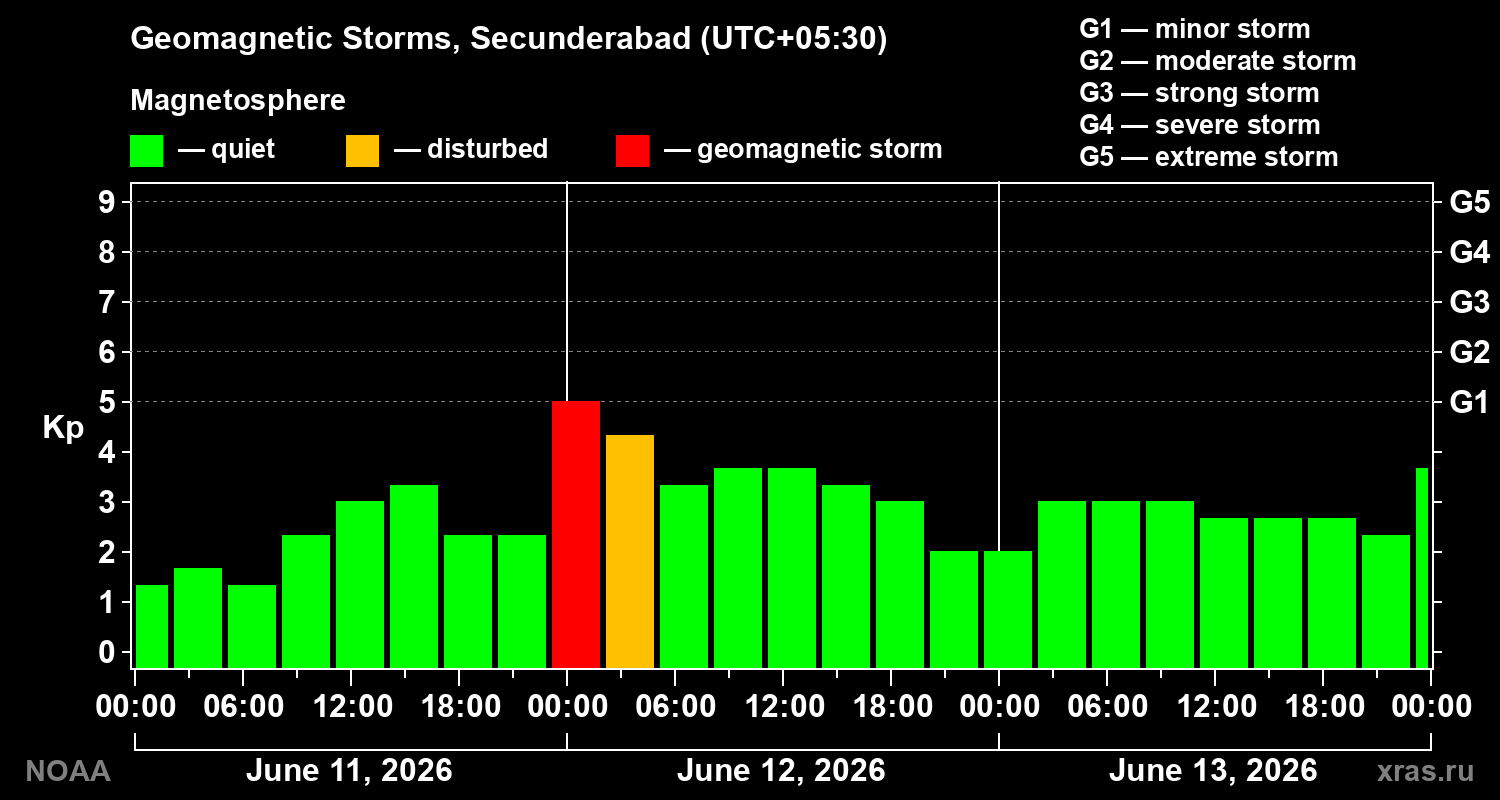 Geomagnetic index Kp for 3 days