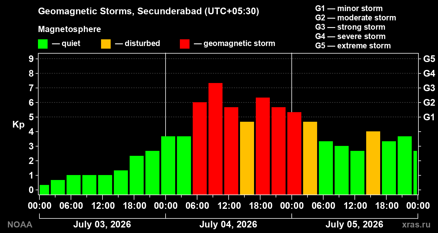 Geomagnetic index Kp for 3 days