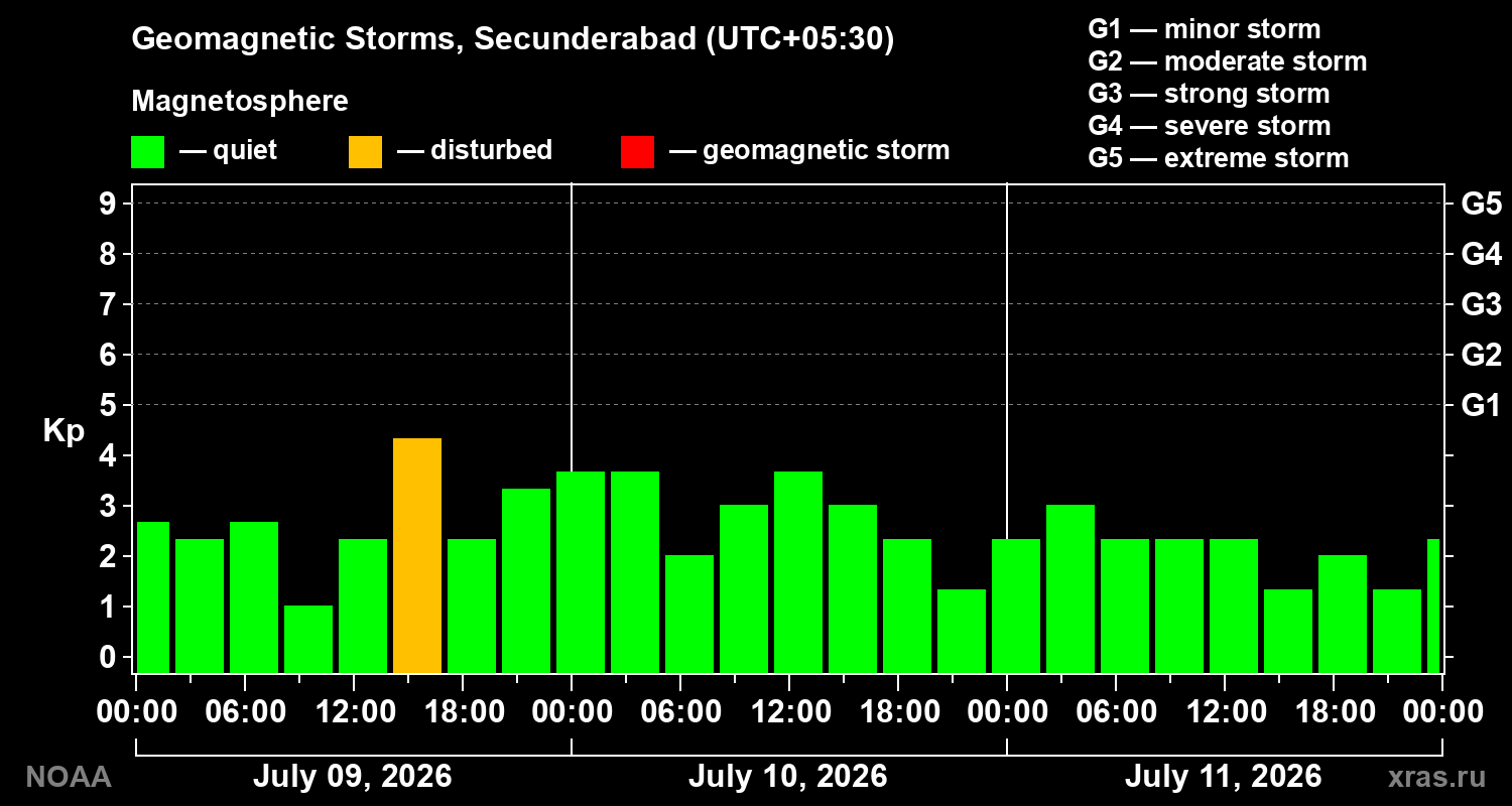 Geomagnetic index Kp for 3 days