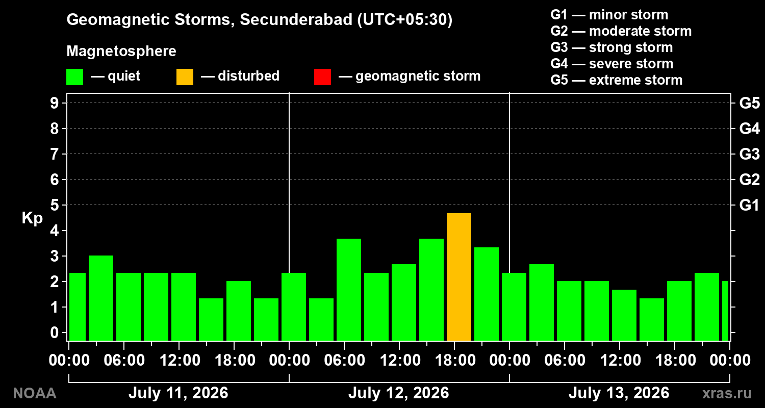 Geomagnetic index Kp for 3 days
