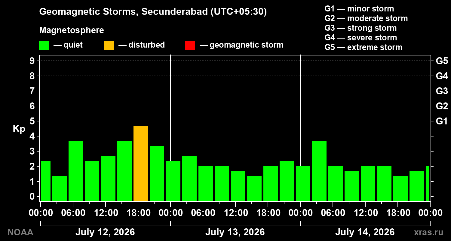 Geomagnetic index Kp for 3 days