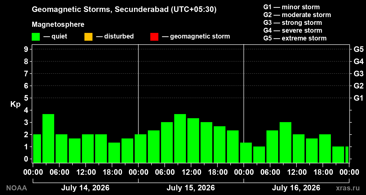Geomagnetic index Kp for 3 days