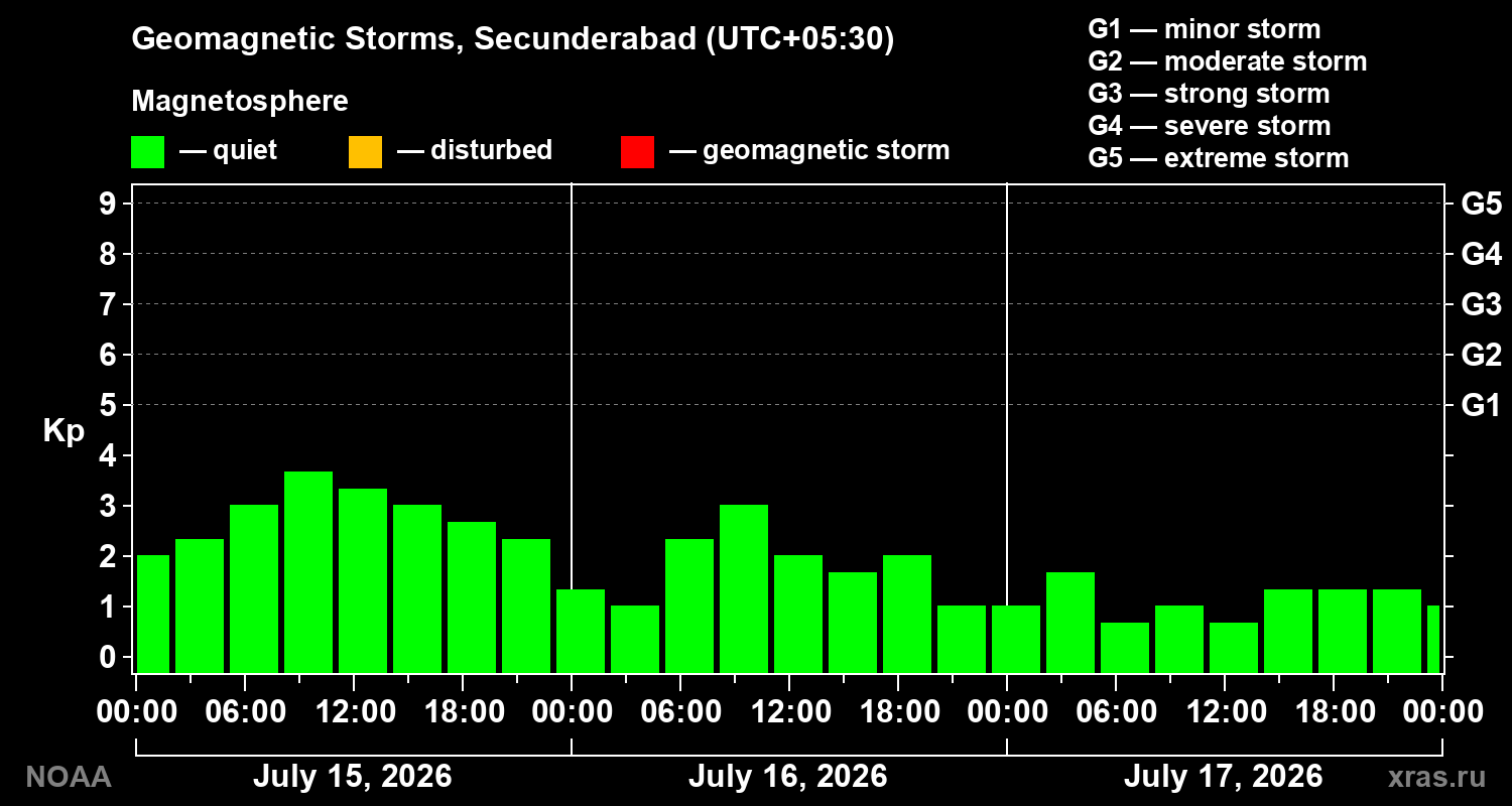 Geomagnetic index Kp for 3 days