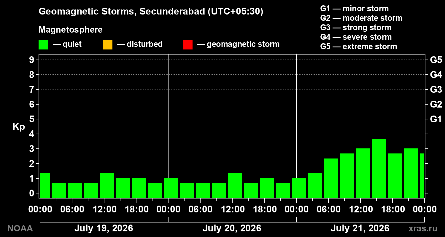 Geomagnetic index Kp for 3 days