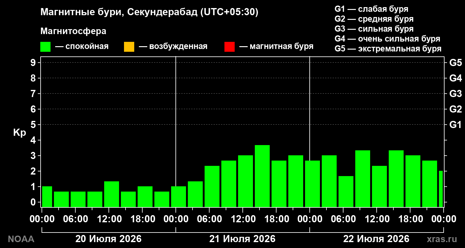 Геомагнитный индекс Kp за 3 суток