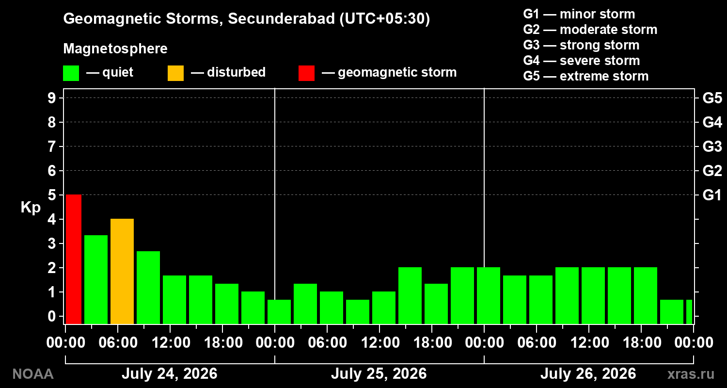Geomagnetic index Kp for 3 days