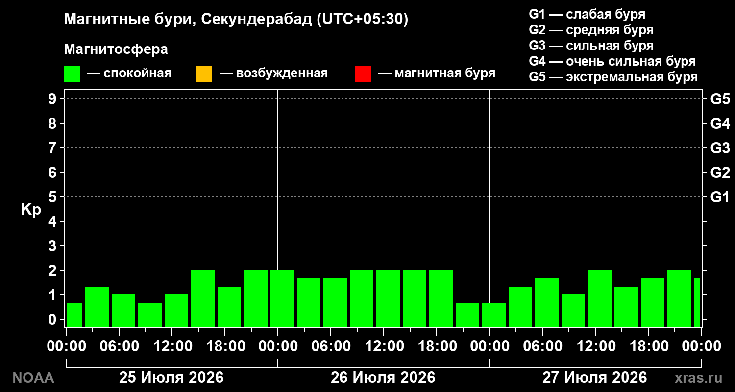 Геомагнитный индекс Kp за 3 суток